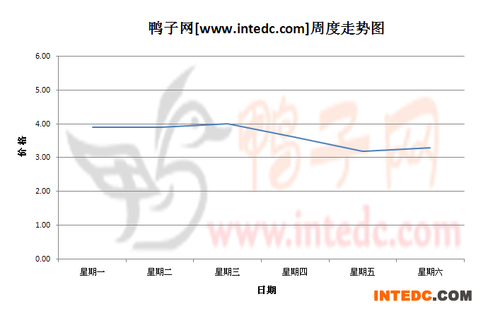 2012年8月第五周江门毛鸭价格连续周度走势