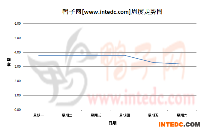 2012年8月第五周南海毛鸭价格连续周度走势