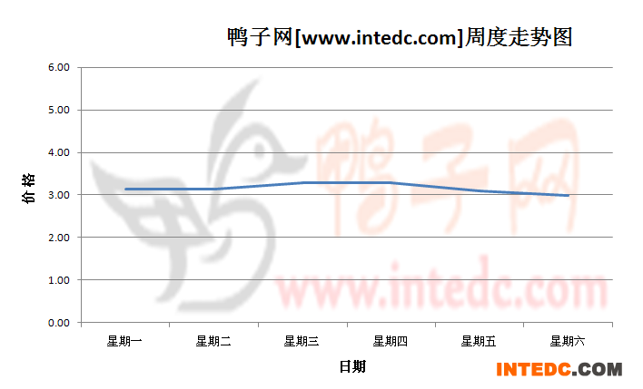 2012年8月第五周蚌埠毛鸭价格连续周度走势