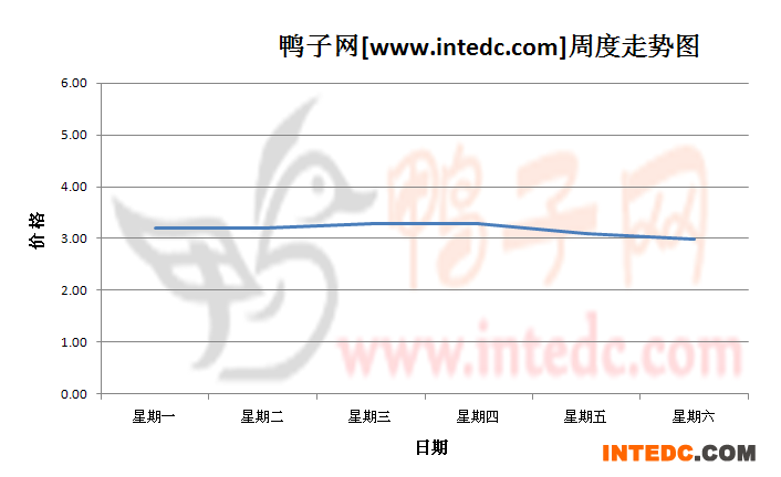 2012年8月第五周巢湖毛鸭价格连续周度走势