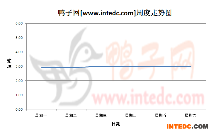 2012年8月第五周莆田毛鸭价格连续周度走势