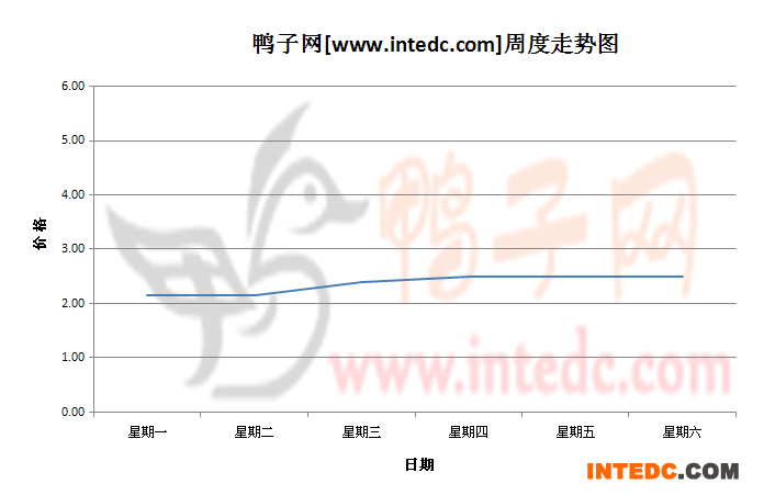 2012年8月第五周菏泽鸭苗价格连续周度走势