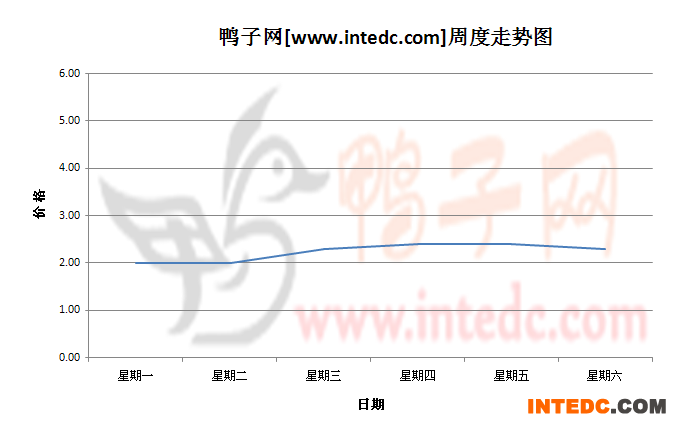 2012年8月第五周沛县鸭苗价格连续周度走势