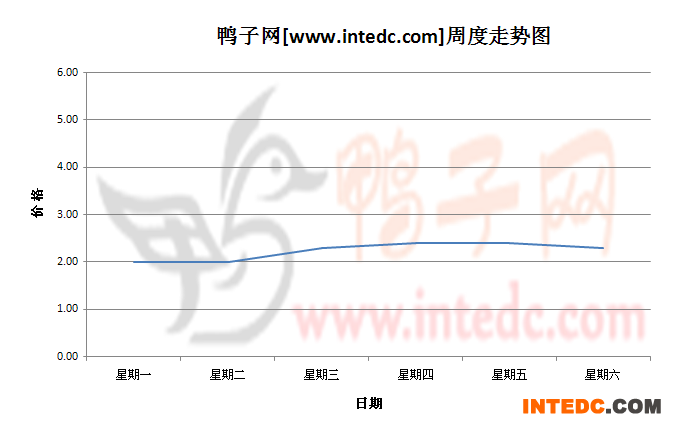 2012年8月第五周铜山鸭苗价格连续周度走势