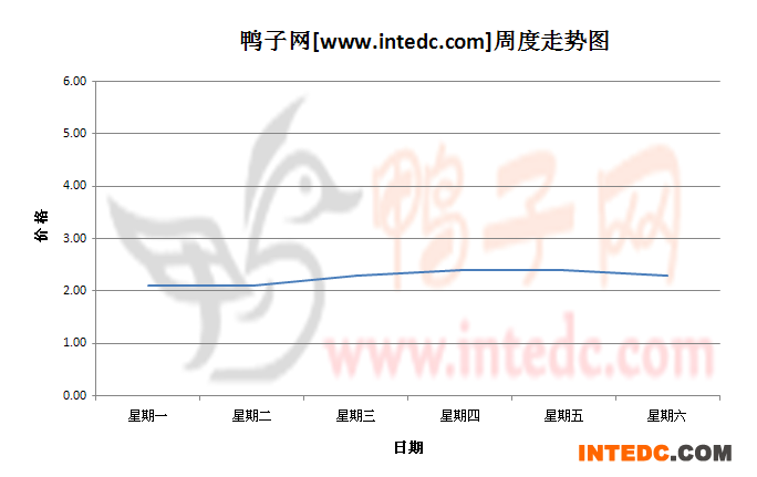2012年8月第五周睢宁鸭苗价格连续周度走势