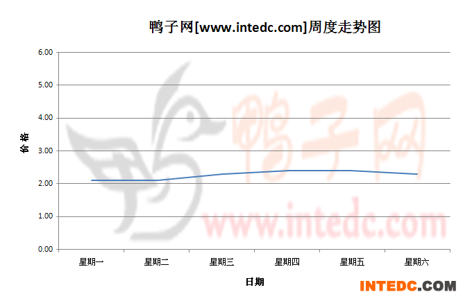 2012年8月第五周南京鸭苗价格连续周度走势