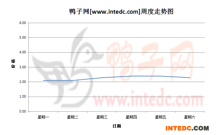 2012年8月第五周徐州大庙鸭苗价格连续周度走势