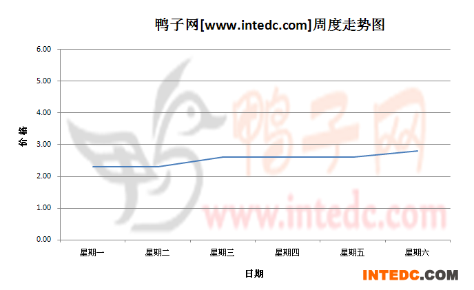 2012年8月第五周成都鸭苗价格连续周度走势