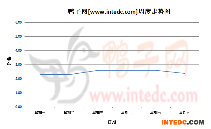 2012年8月第五周攀枝花鸭苗价格连续周度走势