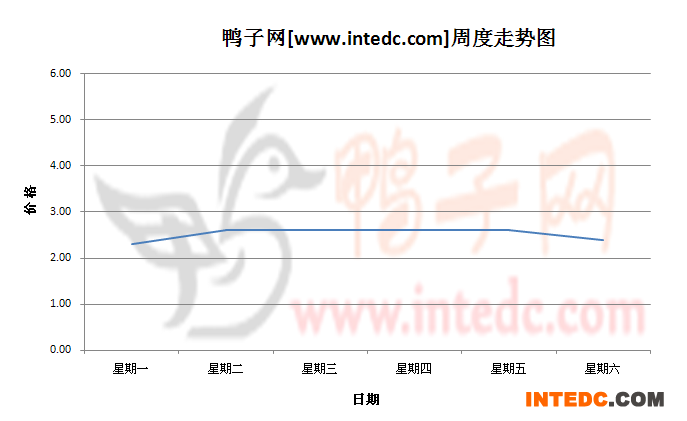2012年8月第五周桂柳鸭苗价格连续周度走势