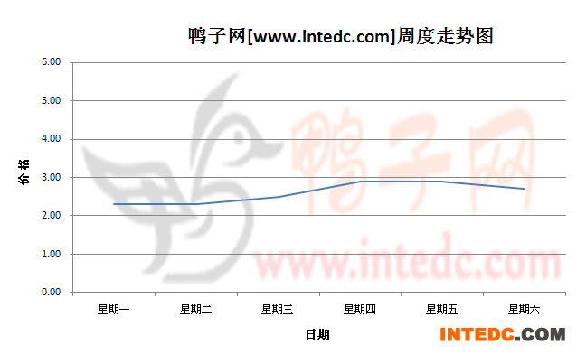 2012年8月第五周江门鸭苗价格连续周度走势