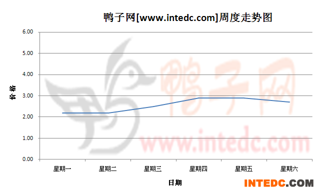 2012年8月第五周南海鸭苗价格连续周度走势