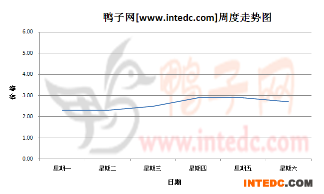 2012年8月第五周惠州鸭苗价格连续周度走势