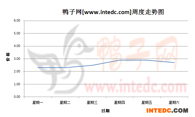 2012年8月第五周肇庆鸭苗价格连续周度走势