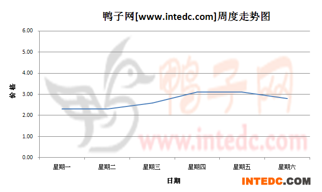 2012年8月第五周三水鸭苗价格连续周度走势