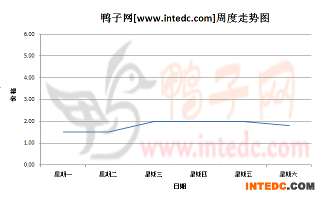 2012年8月第五周南阳鸭苗价格连续周度走势