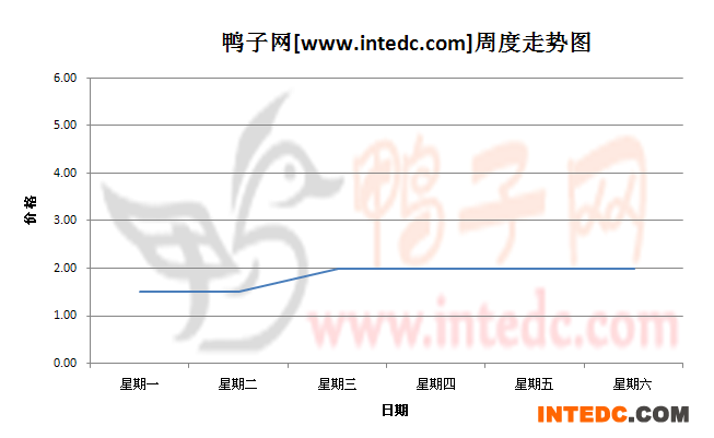 2012年8月第五周许昌鸭苗价格连续周度走势