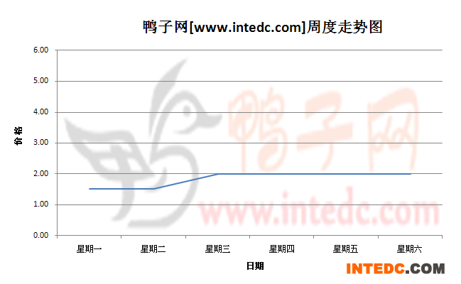 2012年8月第五周孟州鸭苗价格连续周度走势