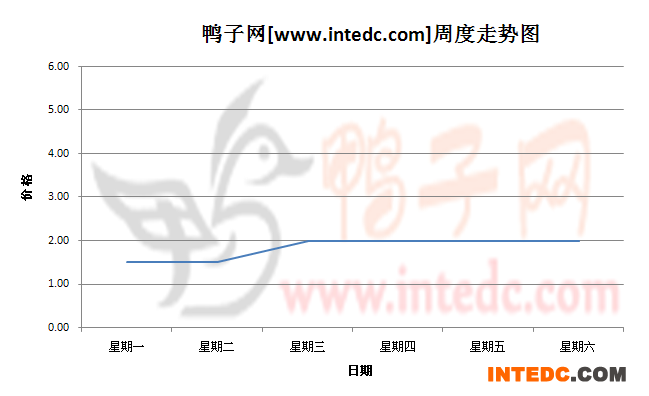 2012年8月第五周新郑鸭苗价格连续周度走势