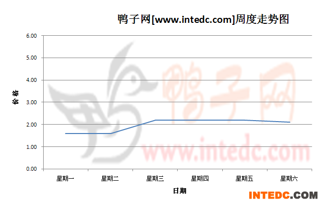 2012年8月第五周蚌埠鸭苗价格连续周度走势