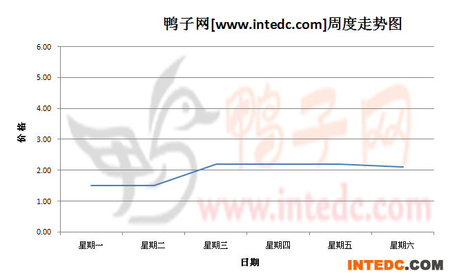 2012年8月第五周巢湖鸭苗价格连续周度走势