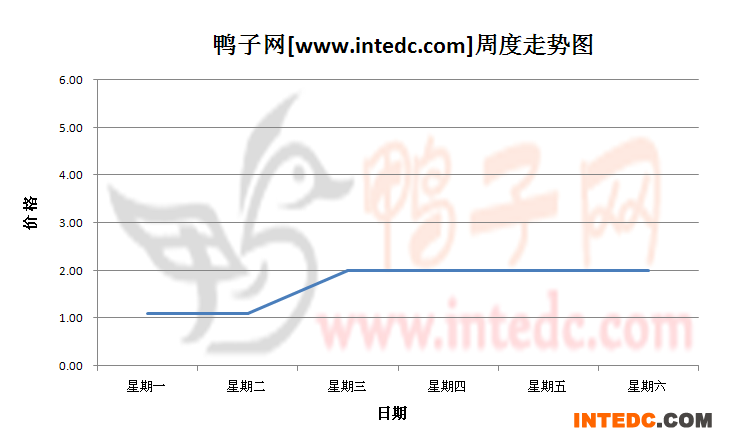 2012年8月第五周莆田鸭苗价格连续周度走势