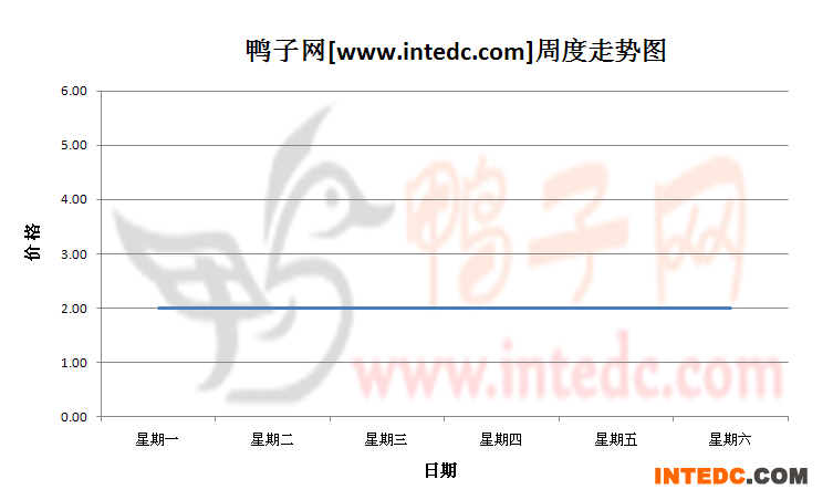 2012年8月第五周乌镇鸭苗价格连续周度走势