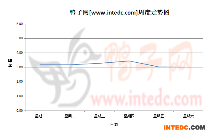2012年8月第五周江苏地区毛鸭价格连续周度走势