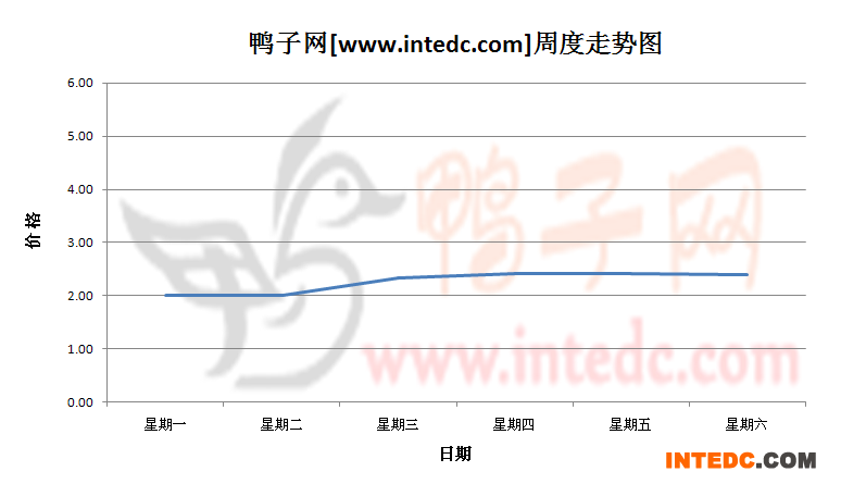 2012年8月第五周全国鸭苗价格连续周度走势