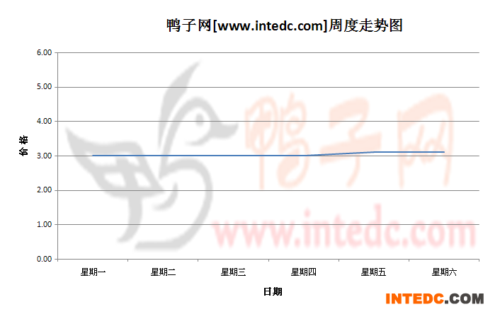 2012年9月第一周沛县毛鸭价格连续周度走势