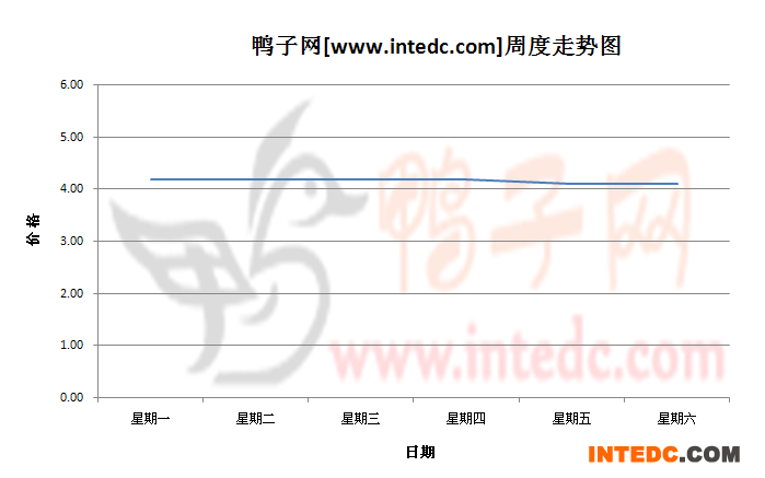 2012年9月第一周攀枝花毛鸭价格连续周度走势