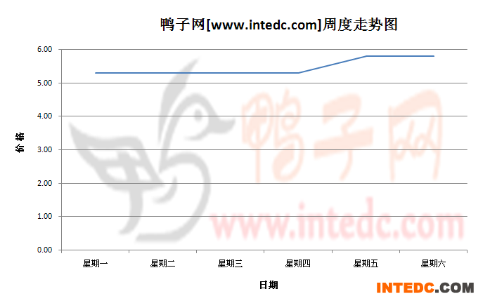2012年9月第一周重庆毛鸭价格连续周度走势