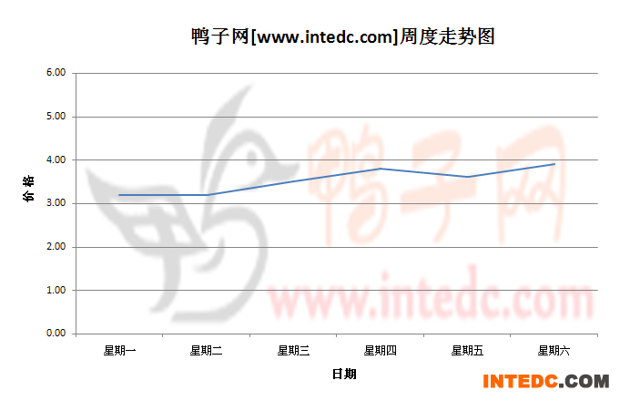 2012年9月第一周南海毛鸭价格连续周度走势