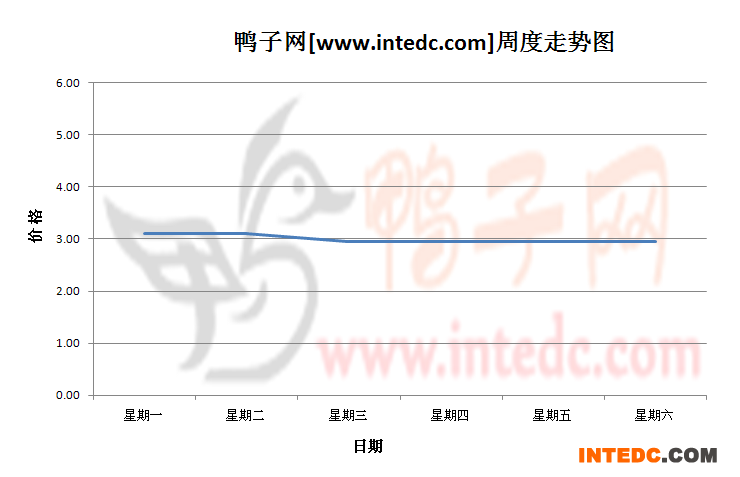 2012年9月第一周孟州毛鸭价格连续周度走势
