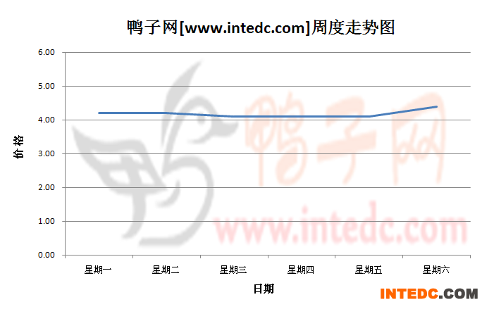 2012年9月第一周南宁毛鸭价格连续周度走势