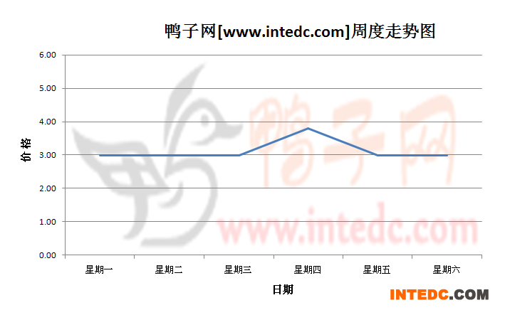 2012年9月第一周巢湖毛鸭价格连续周度走势