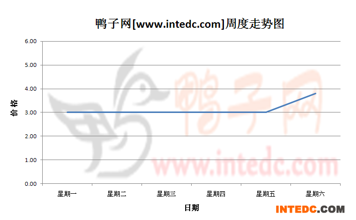 2012年9月第一周莆田毛鸭价格连续周度走势