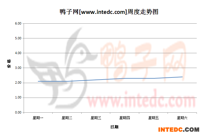 2012年9月第一周淄博鸭苗价格连续周度走势
