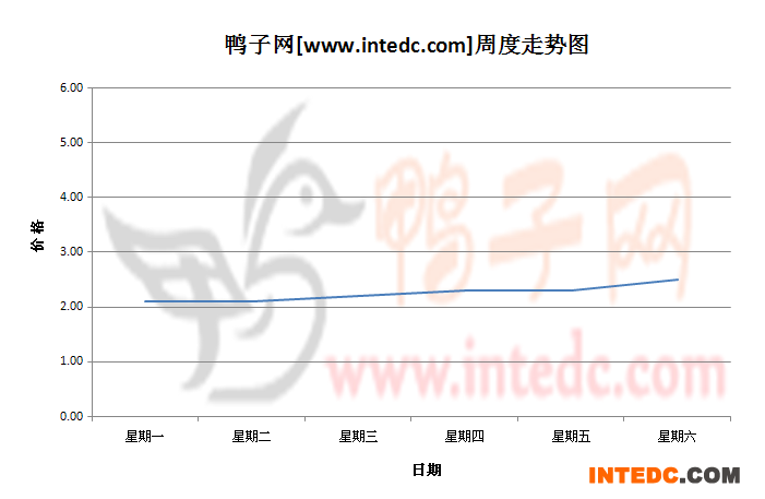 2012年9月第一周潍坊鸭苗价格连续周度走势