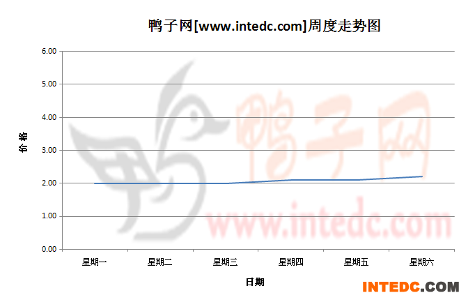 2012年9月第一周沛县鸭苗价格连续周度走势