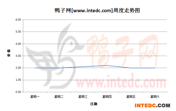 2012年9月第一周邳州鸭苗价格连续周度走势