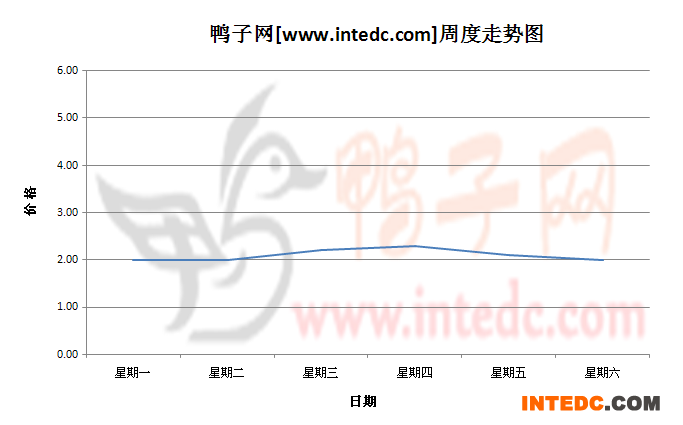 2012年9月第一周徐州鸭苗价格连续周度走势