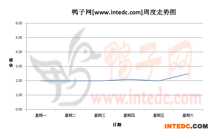2012年9月第一周乐山鸭苗价格连续周度走势