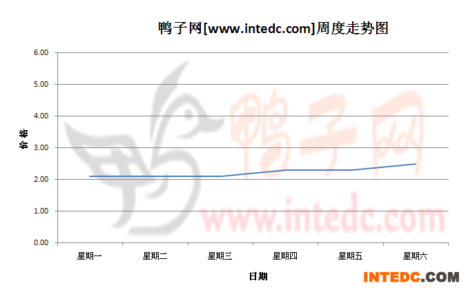 2012年9月第一周重庆鸭苗价格连续周度走势