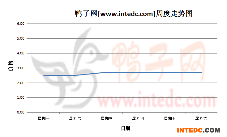 2012年9月第一周惠州鸭苗价格连续周度走势