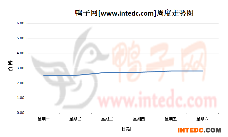 2012年9月第一周佛山鸭苗价格连续周度走势