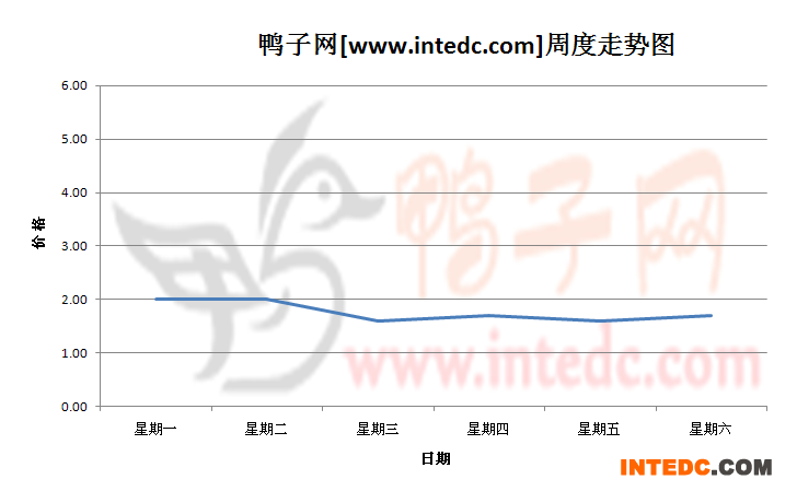 2012年9月第一周南阳鸭苗价格连续周度走势