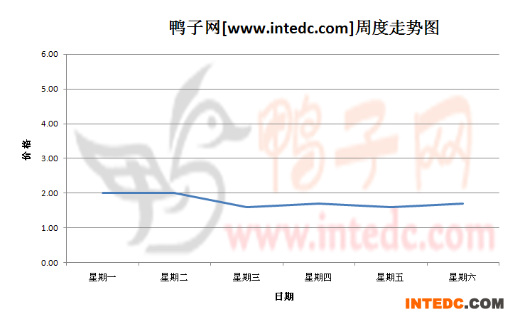 2012年9月第一周许昌鸭苗价格连续周度走势