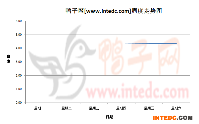 2012年9月第一周四川地区毛鸭价格连续周度走势