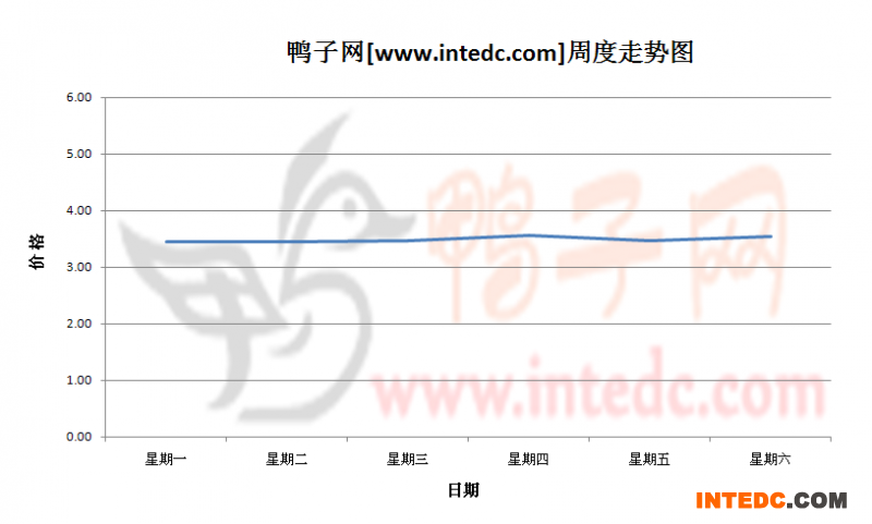 2012年9月第一周全国毛鸭价格连续周度走势
